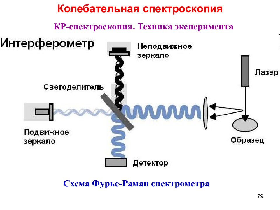 Ик фурье спектрометр схема