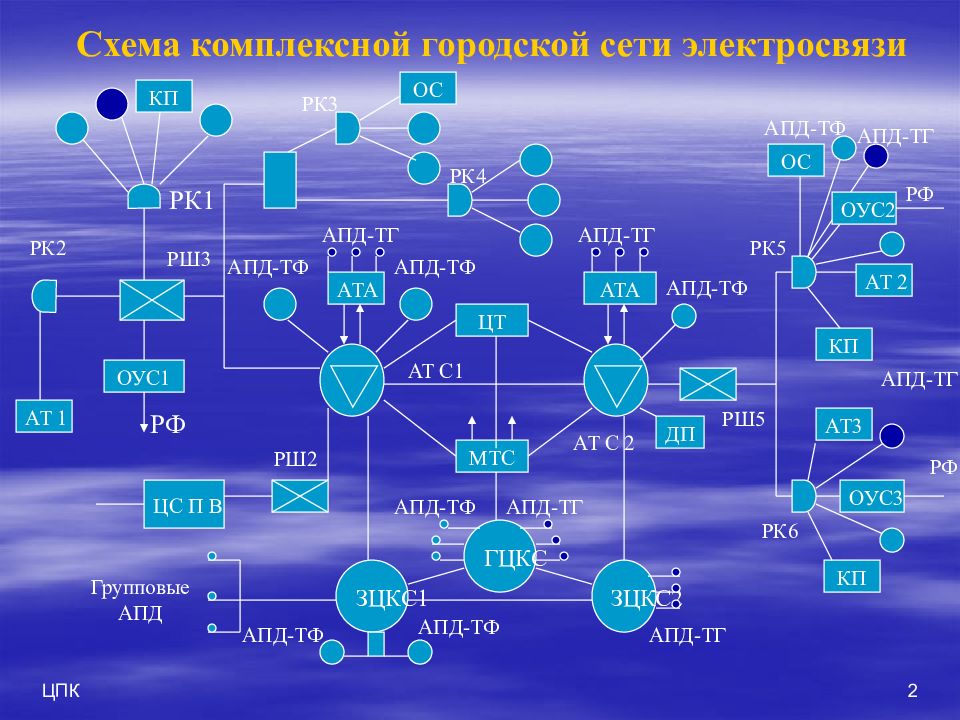 Технологическая сеть. Структура системы электросвязи. Структурная схема сети электросвязи. Структурная схема системы электросвязи. Городская сеть схема.