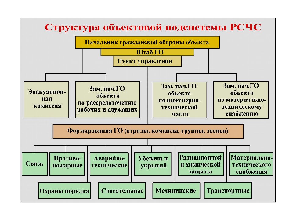 Гражданская оборона организуется по принципам