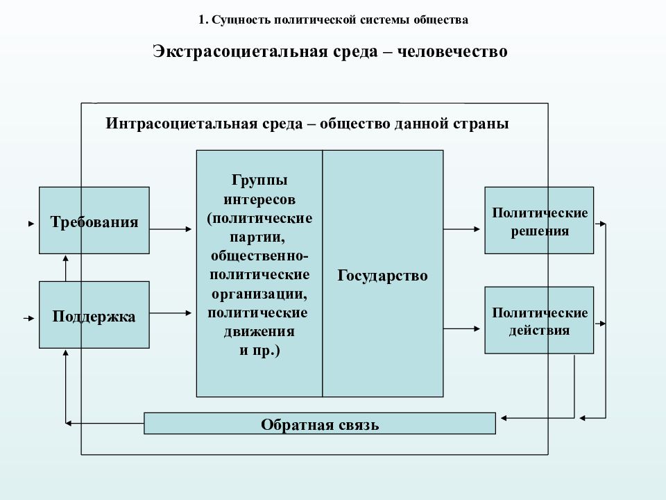 Политическая система общества презентация 11 класс