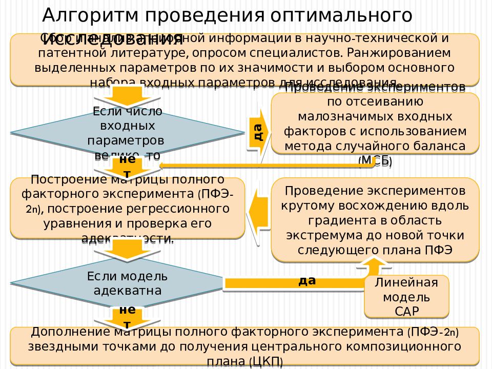 Планирование эксперимента. К какому методу относится метод планирования эксперимента?. Алгоритм организации метода планирования эксперимента. Методы оптимального планирования на предприятии. Методика и планирование эксперимента презентация.