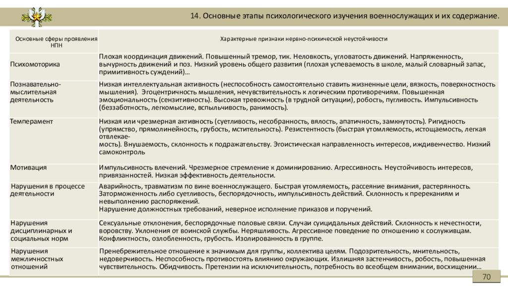 Планирование психологического исследования. Социально-психологическое изучение военнослужащих. Основные этапы психологического изучения военнослужащих. Этапы психологического изучения военнослужащих в воинской части. Организация и содержание психологической работы в воинской части.