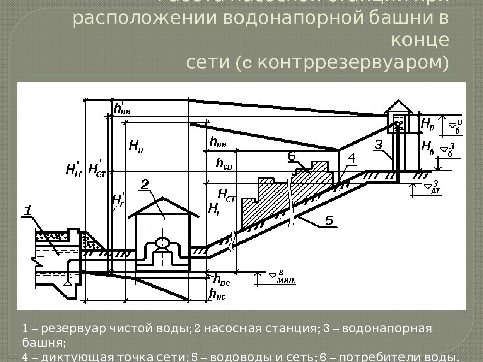 Насосная станция ii подъема. Насосная станция 2-го подъема схема. Аванкамера насосной станции чертеж. Схема работы водонапорной башни. Насосная станция 1 подъема наземная схема.