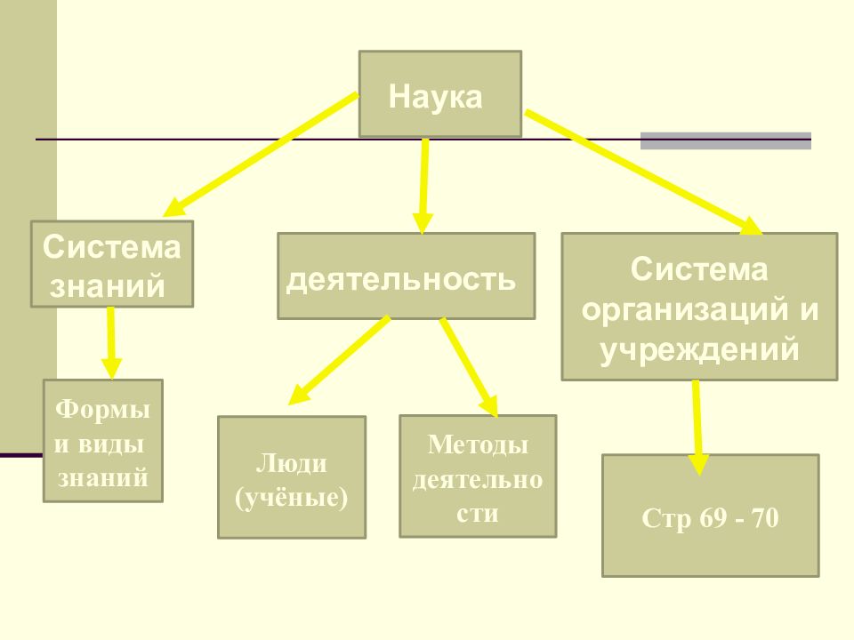 Презентация по теме наука 8 класс обществознание боголюбов