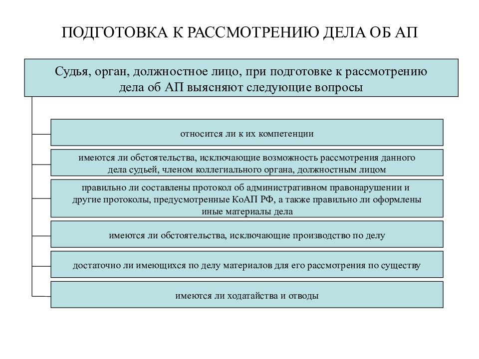 Алгоритм рассмотрения дела об административном правонарушении схема