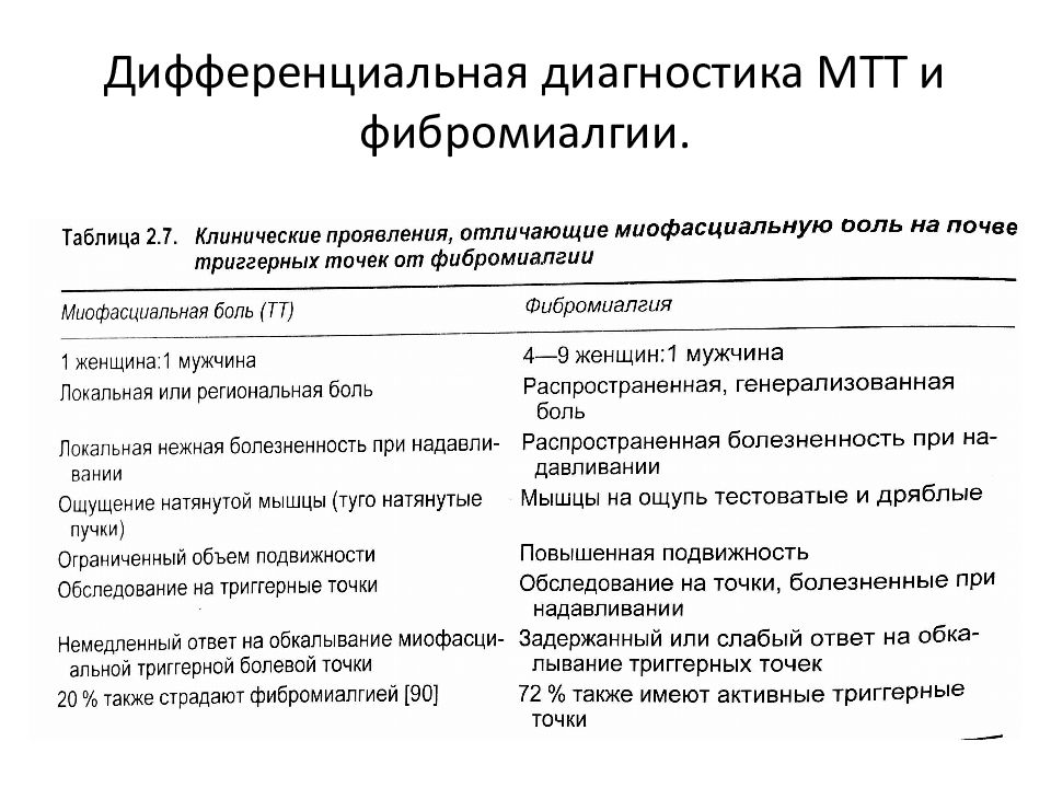 Фибромиалгия симптомы. Фибромиалгия. Фибромиалгия диагностические критерии. Болевые точки при фибромиалгии.