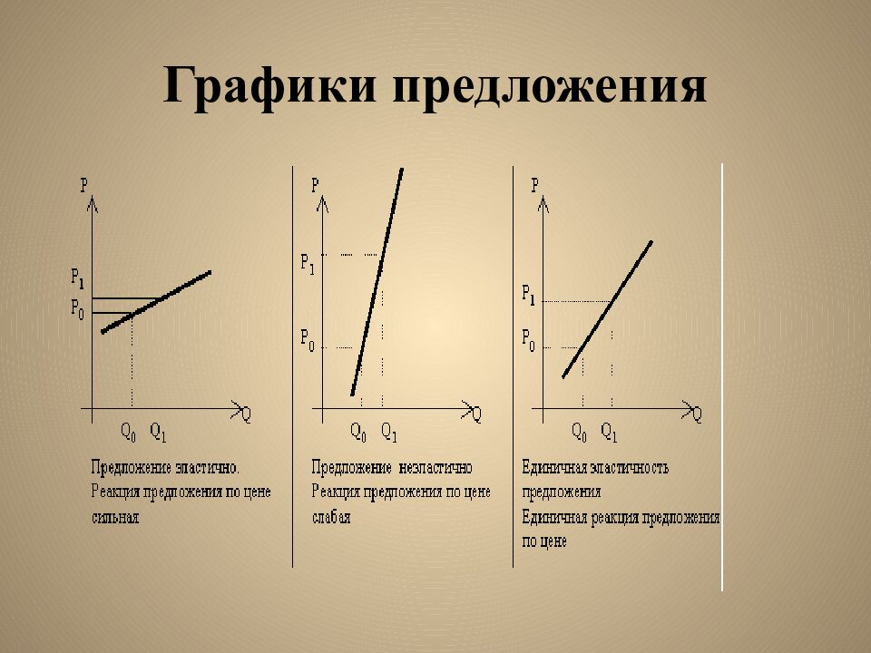 Графики предложения