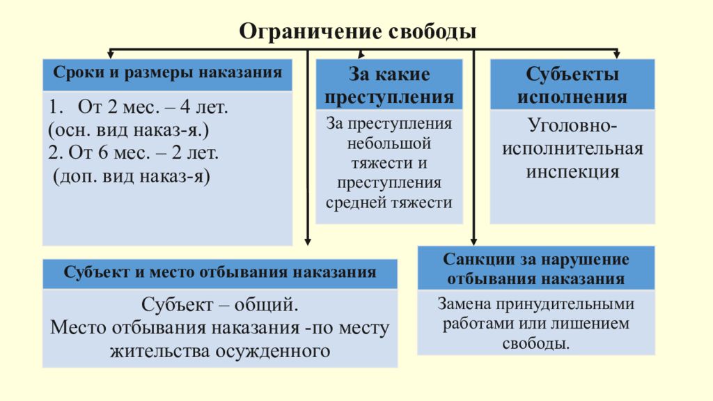 Виды уголовного наказания схема