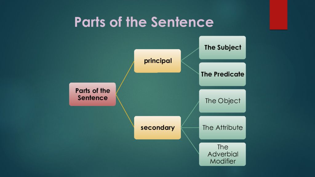 Sentence elements. Parts of sentence. Parts of sentence in English. Members of the sentence in English. Principal Parts of the sentence.