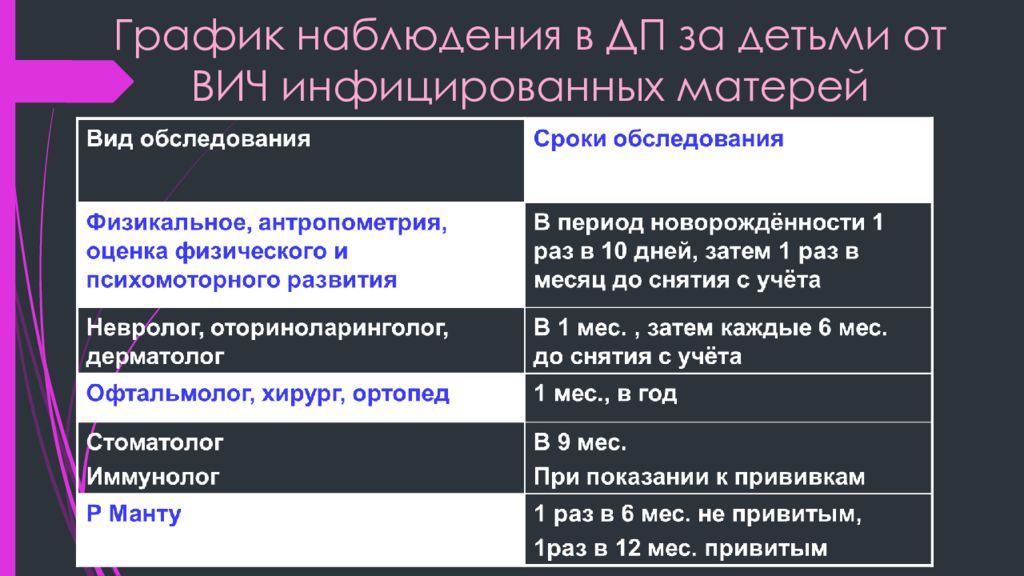 Длительность наблюдения. Наблюдение за детьми от ВИЧ инфицированных матерей. Наблюдение за детьми рожденными от ВИЧ инфицированных. Сроки обследования детей родившихся от ВИЧ инфицированных матерей. График наблюдения за детьми от ВИЧ матерей.