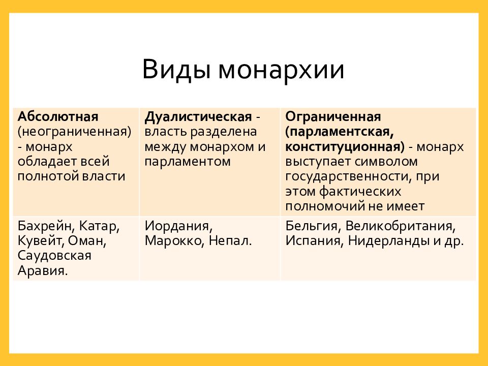 Объясните какими способами абсолютные монархи осуществляли контроль. Признаки абсолютной монархии. Абсолютные монархии список стран. Абсолютная монархия страны. Ограниченная монархия признаки.