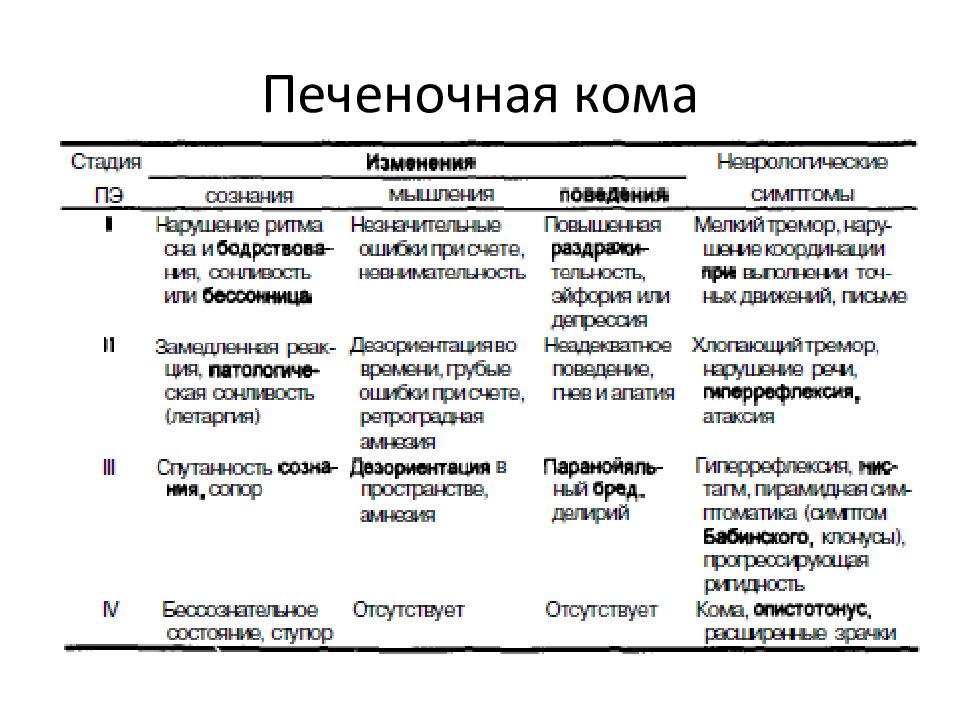 Можно кома. Основные проявления печеночной комы. Клинические признаки печеночной комы. Клинические проявления при печеночной коме. Печеночно-клеточная кома проявления.