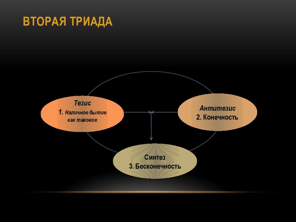 Тезисы бытия. Триада это в философии. Триада бытия. Триада в психологии. Тезис для себя бытие.