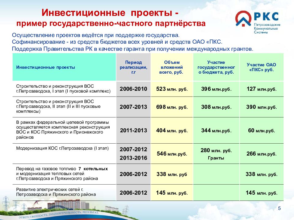 Название инвестиционного проекта