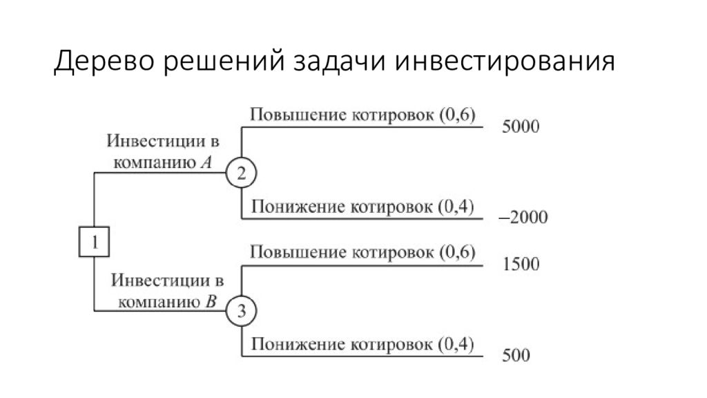 Задачи решаемые деревом. Дерево решений. Задачи на дерево решений. Дерево решений задачи с решениями. Дерево решений в экономике.