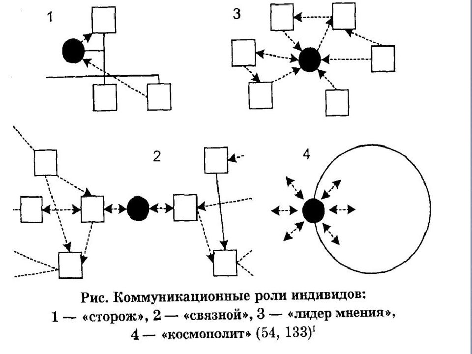 Коммуникативные роли