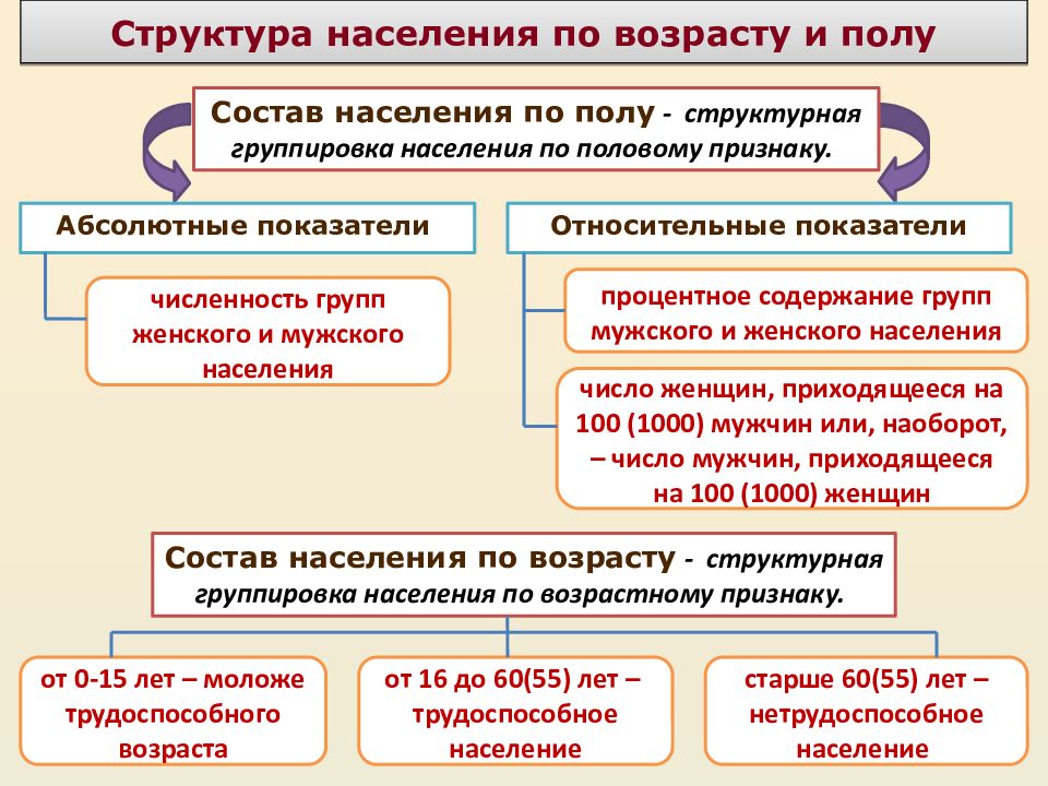 Пол населения