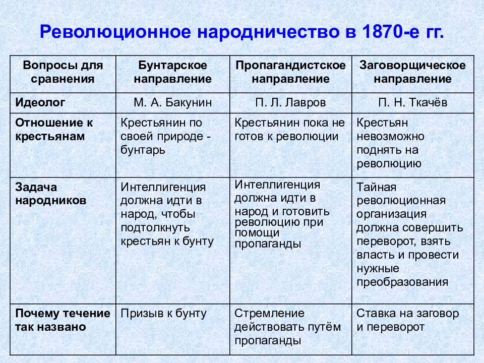 Направление народничества при александре 2