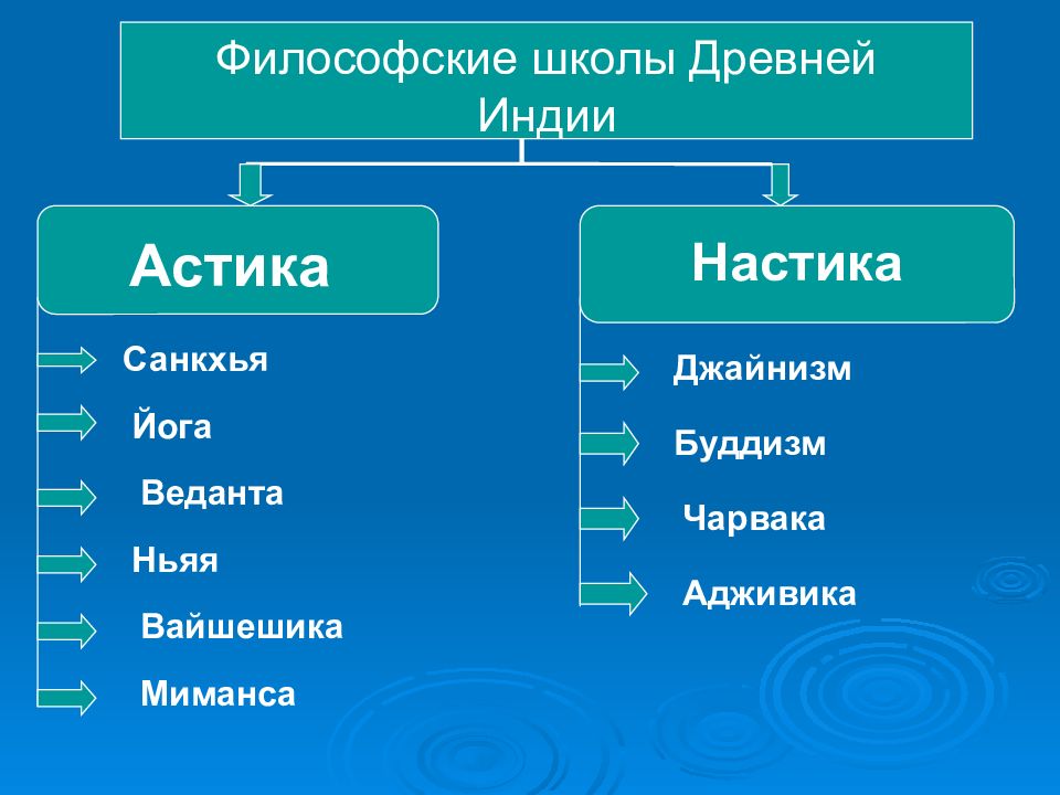 Ортодоксальные философские школы древней индии презентация