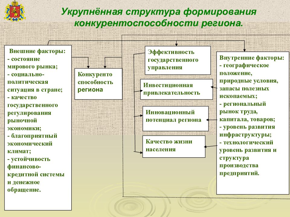 Теоретические основы формирования. Структура конкурентоспособности. Факторы конкурентоспособности региона. Факторы определяющие конкурентоспособность территории. Формирование конкурентоспособности.