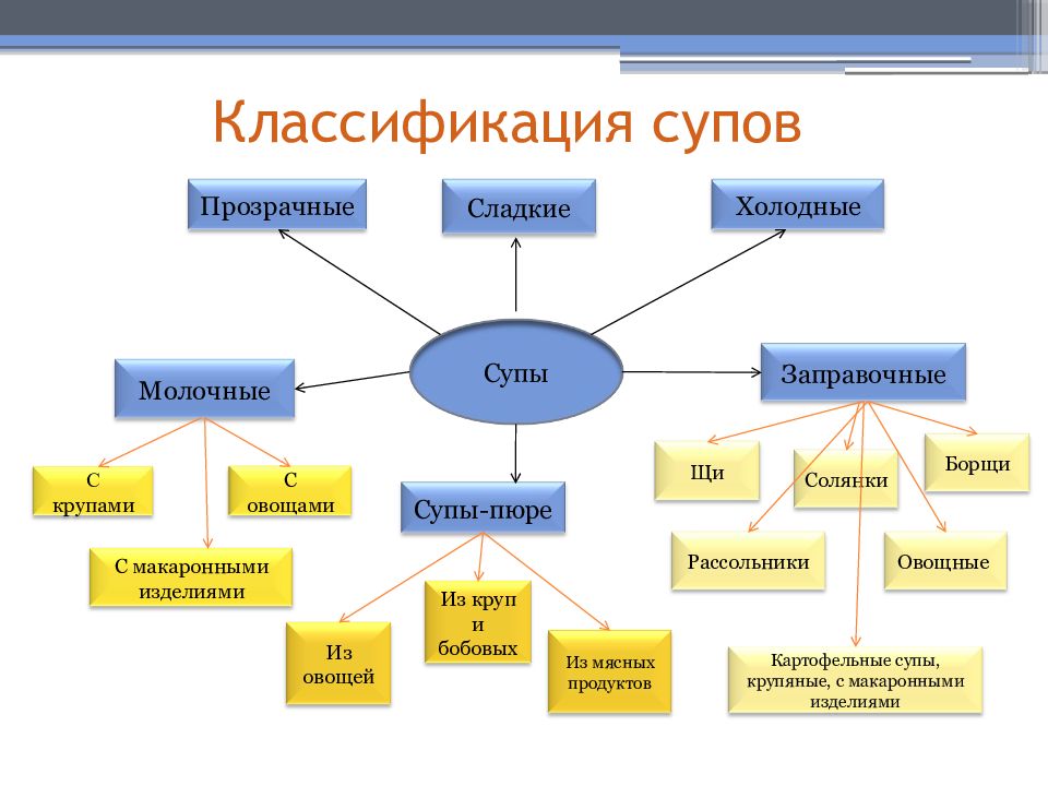 Технология приготовления супов презентация