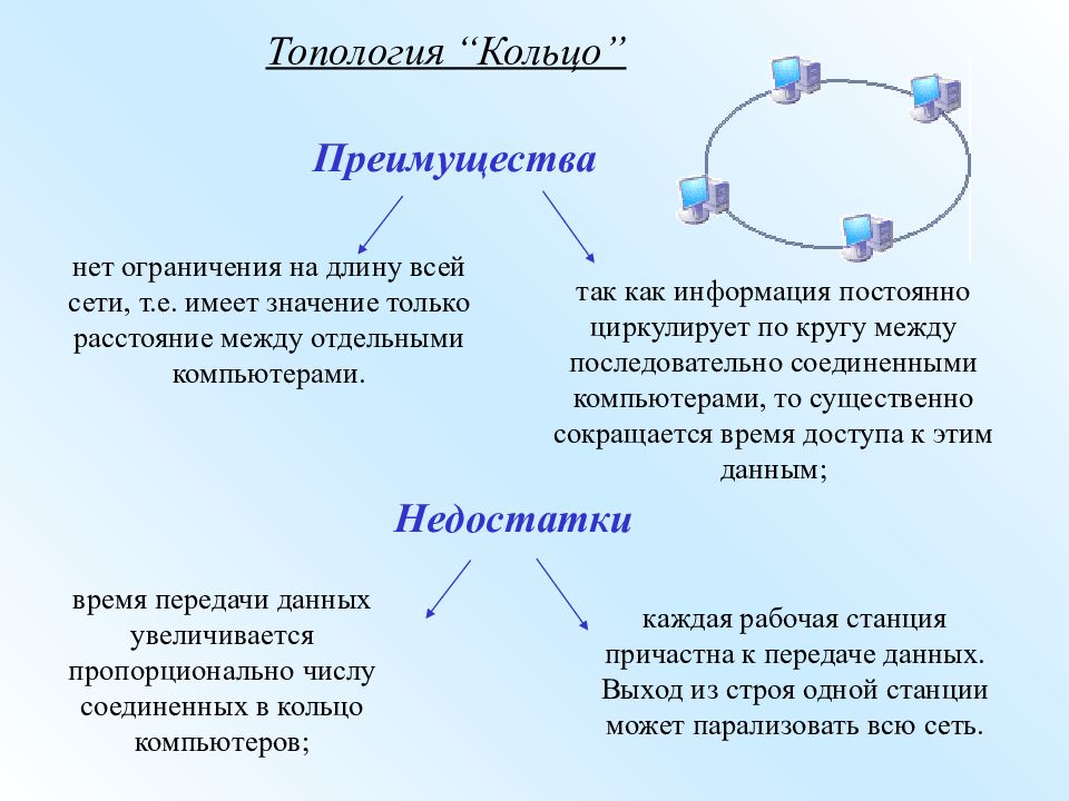 Достоинства сети. Кольцевая топология преимущества и недостатки. Топология кольцо преимущества и недостатки. Достоинства кольцевой топологии. Достоинства кольцевой топологии сетей связи.