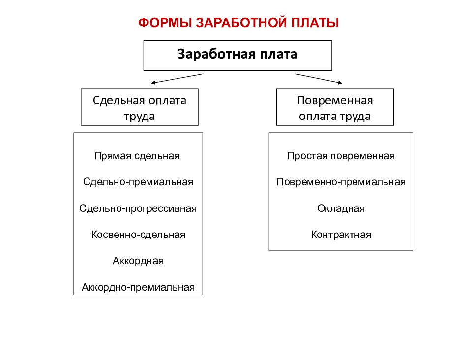 Формы зп. Формы заработной платы. Основные формы заработной платы. Назовите формы заработной платы. Укажите основные формы заработной платы..