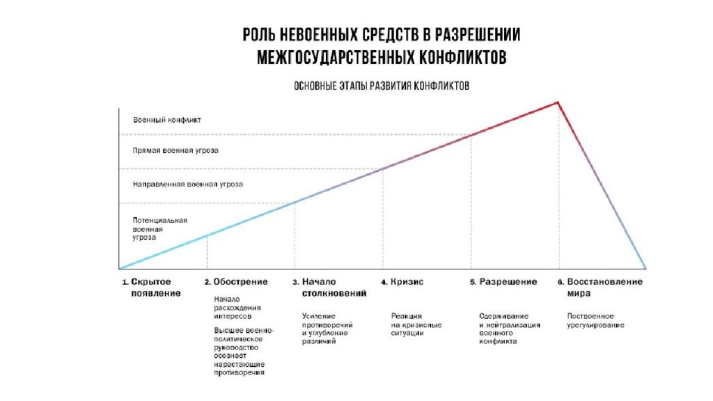 Средства разрешения. Методика гибридной войны. Роль невоенных методов при разрешении межгосударственных конфликтов. Методы и способы гибридной войны. Этапы гибридной войны.