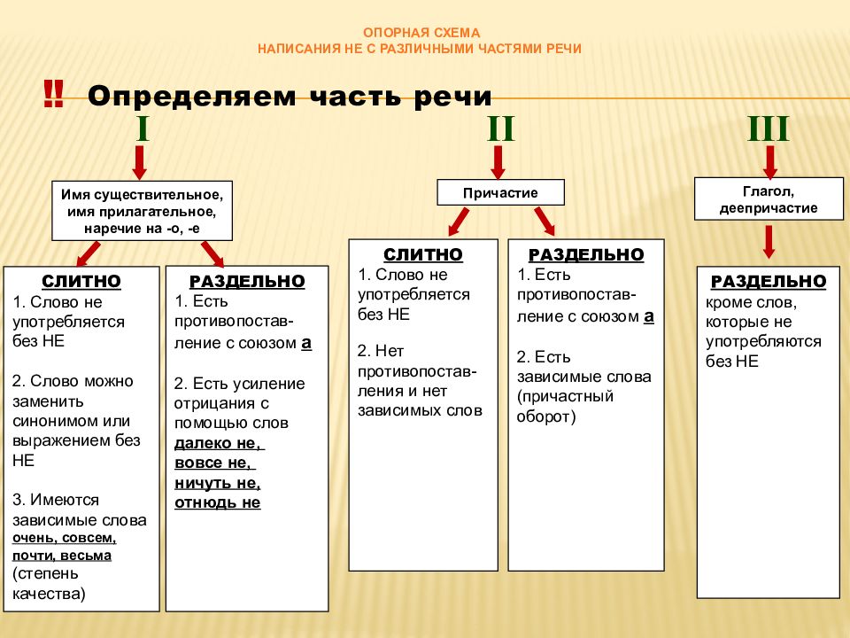 Правописание не с разными частями речи