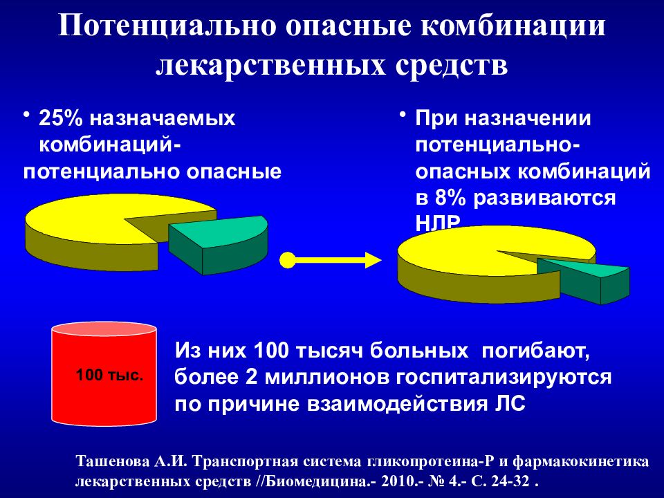 Потенциально. Виды взаимодействия лекарственных средств. Алгоритмы лекарственного взаимодействия. Уровни взаимодействия лекарственных средств. Нежелательные сочетания лекарственных средств.