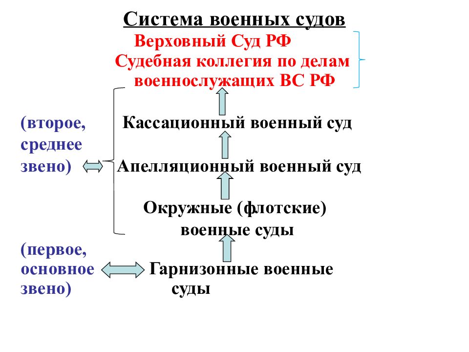 Судебные звенья схема