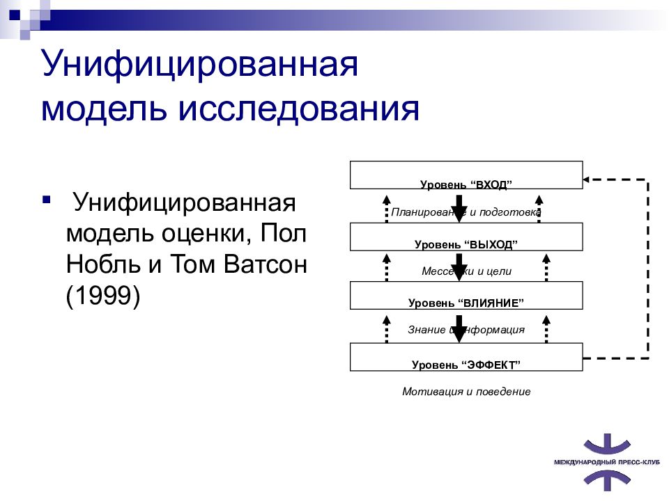 Модель измерения. Модель процесса исследования. Модель исследования пример. Унифицированная модель это. Модель «исследования-действия».