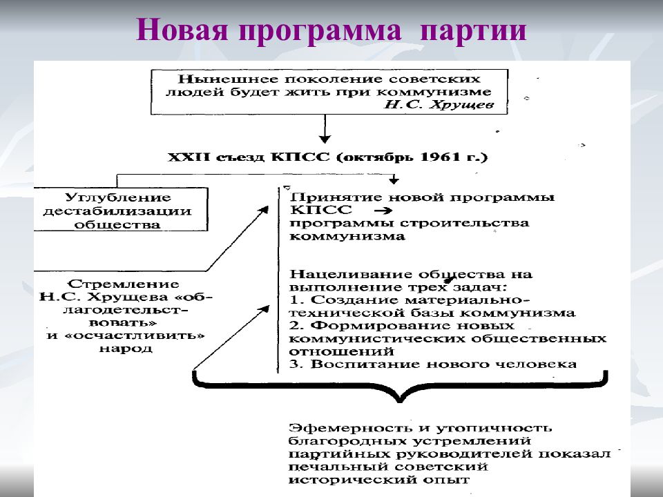 Овд в период хрущевской оттепели 1953 1964 гг схема