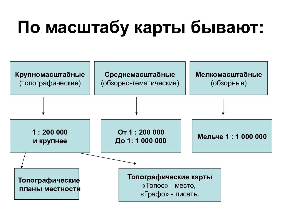 Виды географических карт презентация