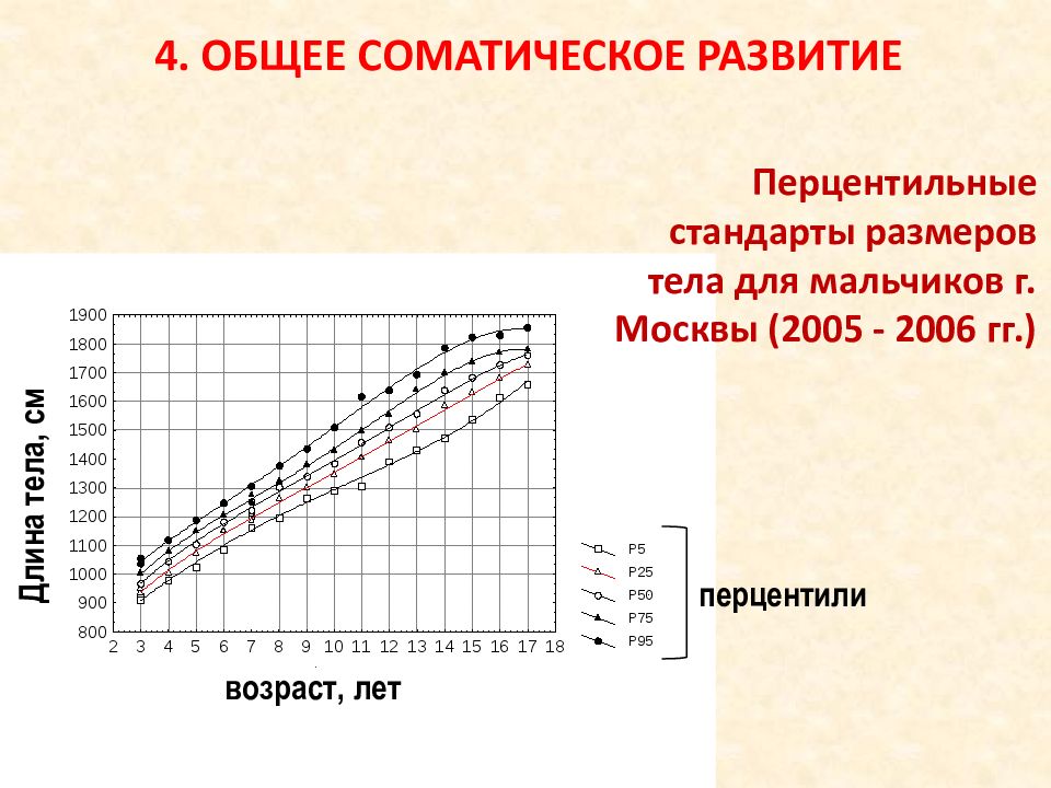 Возраст 1000. Перцентильная шкала. Перцентильные ранги. Перцентильные стандарты москвичей 3-17 лет, 2006/7 гг..