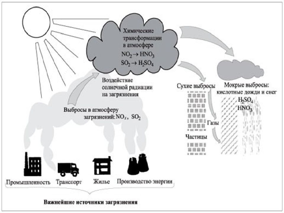 Необходимость охраны. Загрязнение окружающей среды схема. Схема охраны воздуха. Схема необходимости охраны воздуха. Загрязнение воздуха схема.