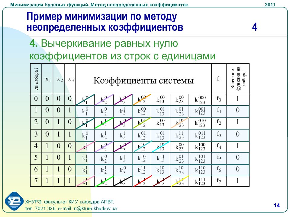 Метод неопределенных. Метод неопределенных коэффициентов булева функция. Минимизация ДНФ методом неопределенных коэффициентов. ДНФ булевой функции. Минимизация булевых функций методом сочетания индексов.