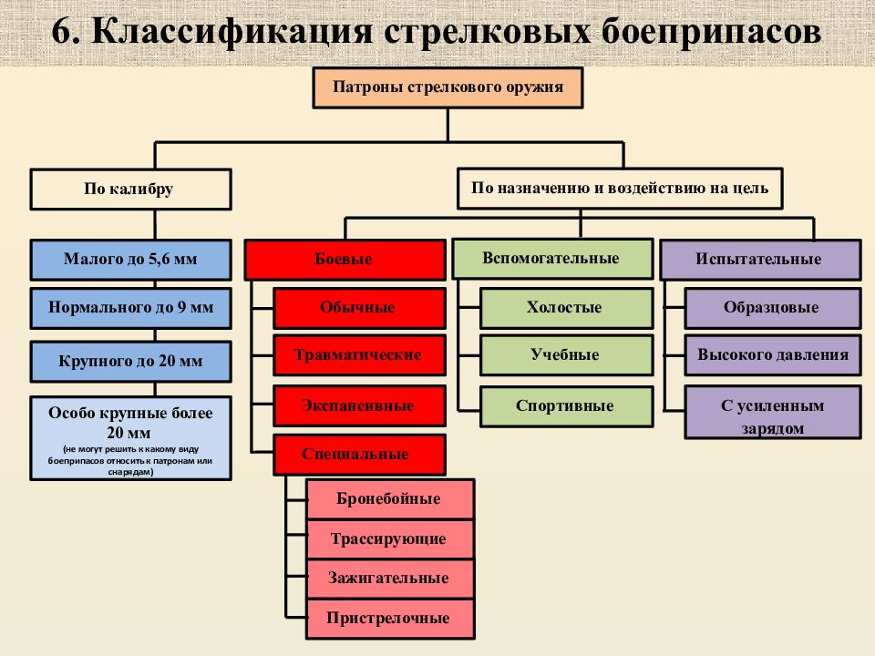 Назовите типы предназначения. Классификация патронов огнестрельного оружия. Классификация боеприпасов к огнестрельному оружию. Криминалистическая классификация боеприпасов. Схема классификации ручного огнестрельного оружия.