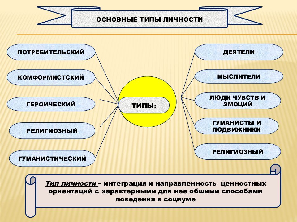 Личностные типы. Типы личности. Какие типы личности существуют. Виды типов личности. Личность типы личности.