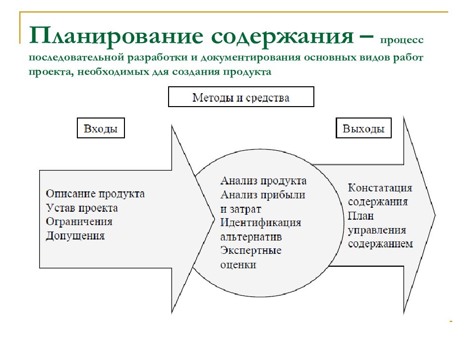 Виды процессов планирования. Планирование содержания проекта. Содержание процесса планирования. Процесс планирования содержания проекта. Процессы управления содержанием проекта.