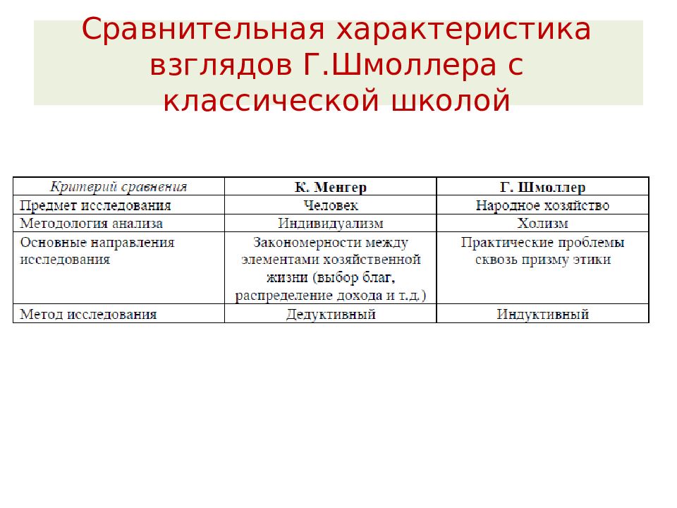 Характеристика взгляда. Спор о методе. Спор о методах Менгера и Шмоллера. Шмолер Менглер спор о методе фото.