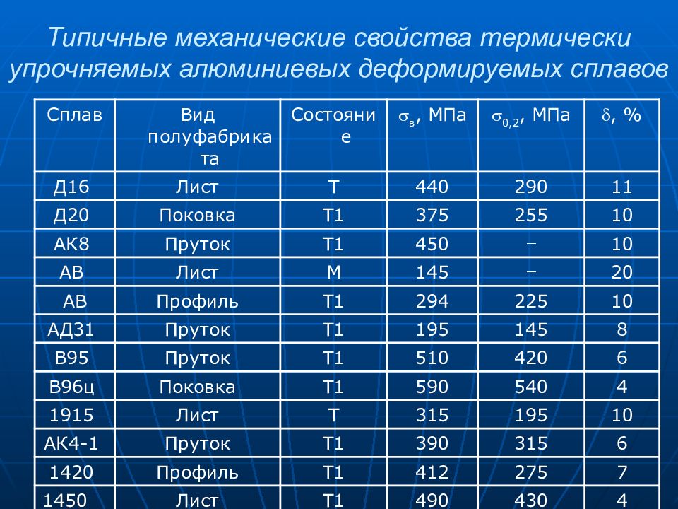 Механические свойства металлов и сплавов. Свойства алюминиевых сплавов таблица. Механические свойства сплавов. Механические свойства алюминиевых сплавов. Механические характеристики алюминия.