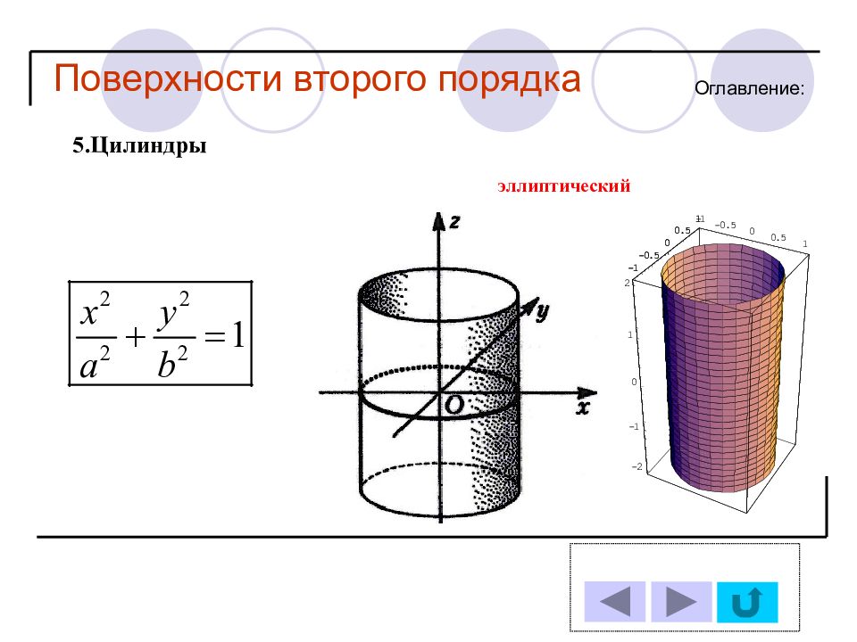 Площадь 2 цилиндров. Поверхности 2 порядка цилиндр. Эллиптический цилиндр поверхности. Площадь эллиптического цилиндра. Эллиптический цилиндр второго порядка.