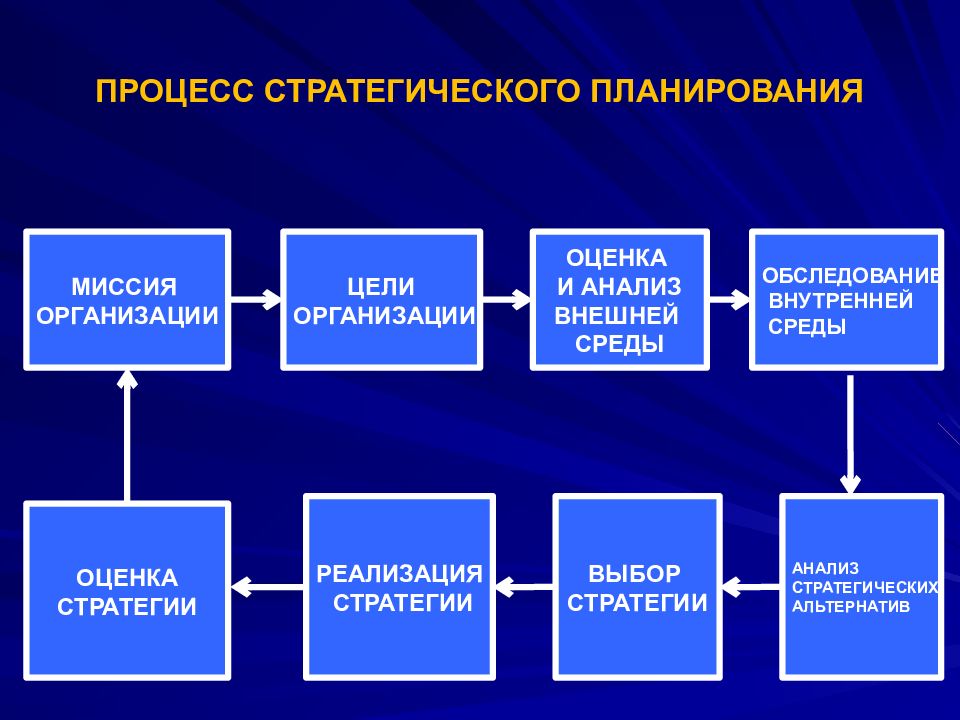 Процесс стратегического управления презентация