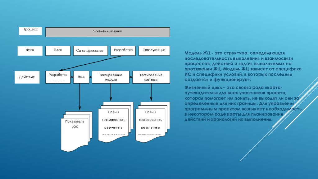 Выявленная структура. Структура ЖЦ. Взаимосвязи процессов ЖЦ. Порядок процессов ЖЦ. Процесс определения состава работ очередности их выполнения.