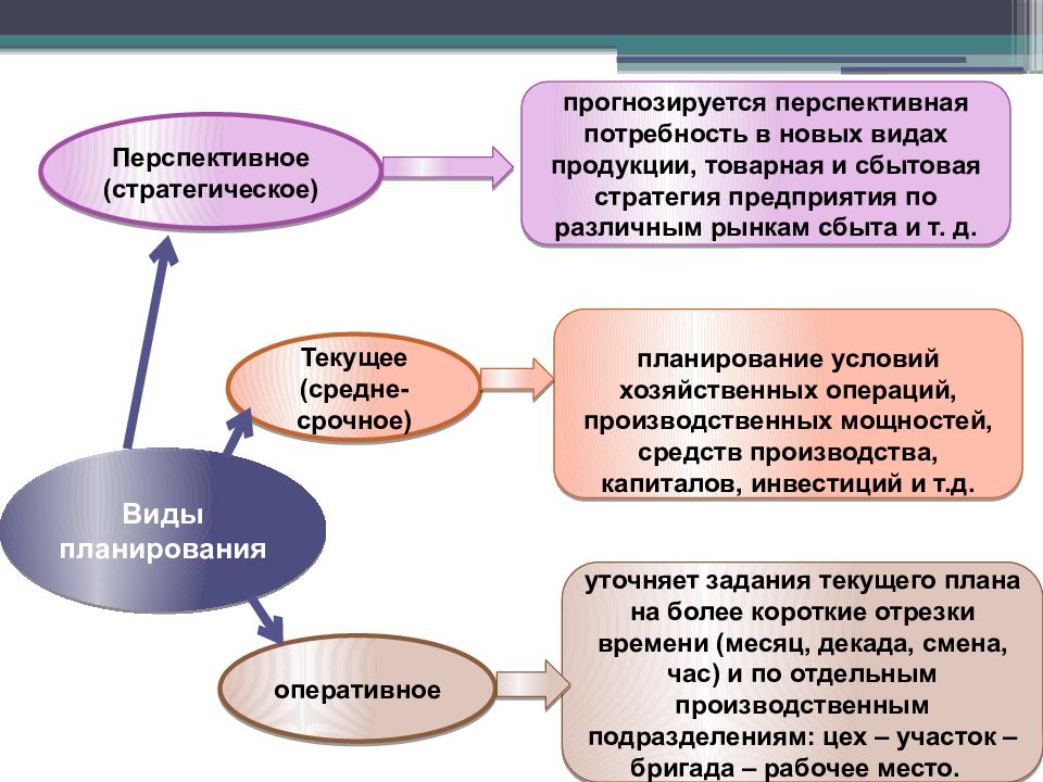 Потребность будущего. Перспективные потребности. Перспективное текущее и оперативное планирование. Перспективные потребности примеры. Перспективные текущие и оперативные стратегические планы.