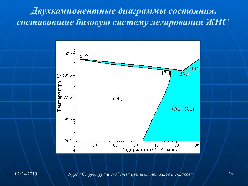 Курс меди. Двухкомпонентные сплавы.