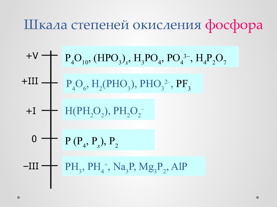 Mg p степень окисления. Pf6 степень окисления фосфора. Фосфор в степени окисления +5 формулы. P3- степень окисления фосфора. Степень окисления атомов фосфора p4.