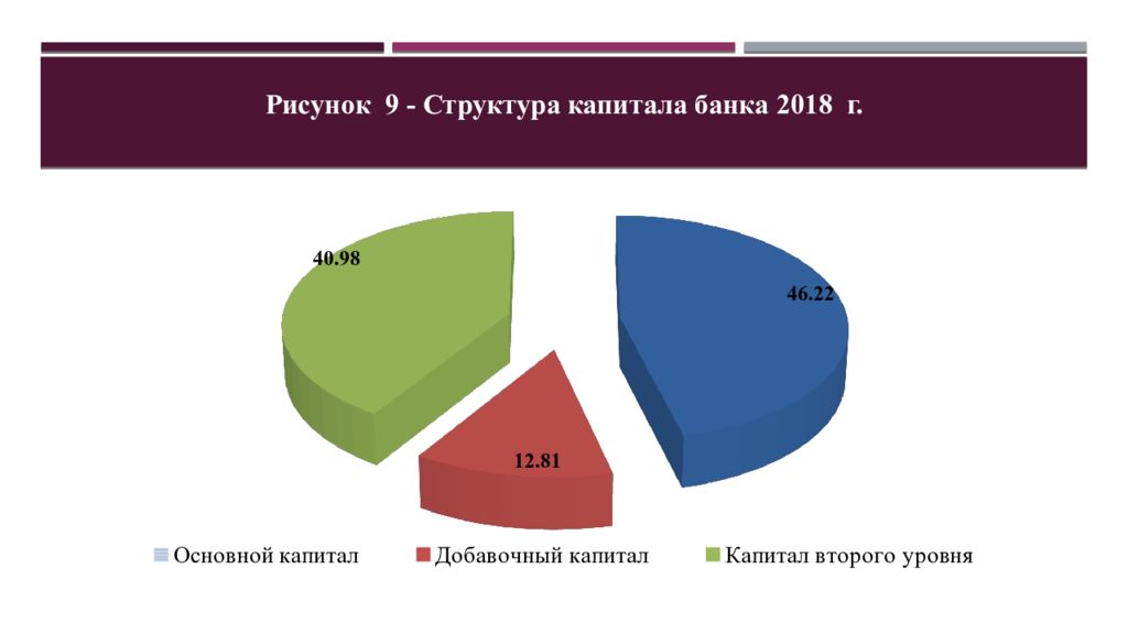 Структура капитала банка. Состав капитала банка в процентах. Новые банковские продукты и услуги.