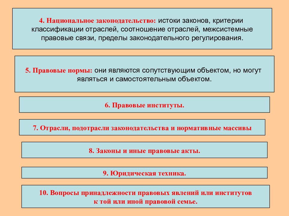 Методы сравнительного правоведения презентация